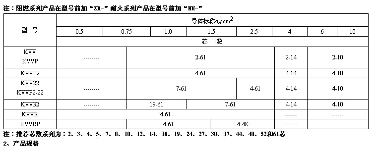 聚氯乙烯絕緣控制電纜型號(hào)與性能參數(shù) 第3張 聚氯乙烯絕緣控制電纜型號(hào)與性能參數(shù) 第3張