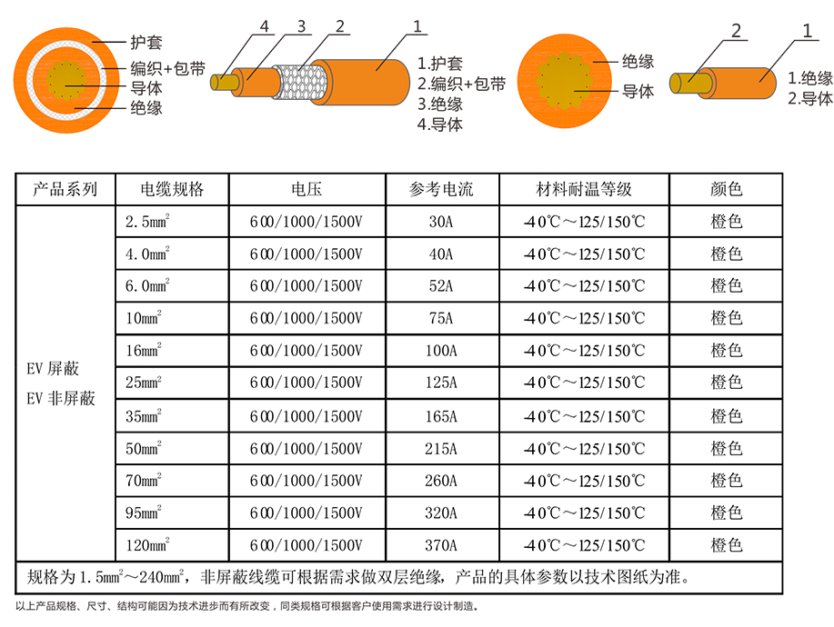 EV-125，EVR-125，EVRP-125，EVRD-125電動汽車用電纜 第4張